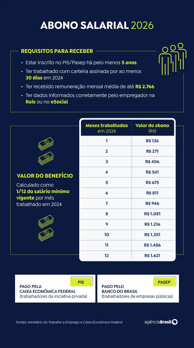 16/03/2026 -  Arte abono salarial 2026. Foto: Arte/EBC