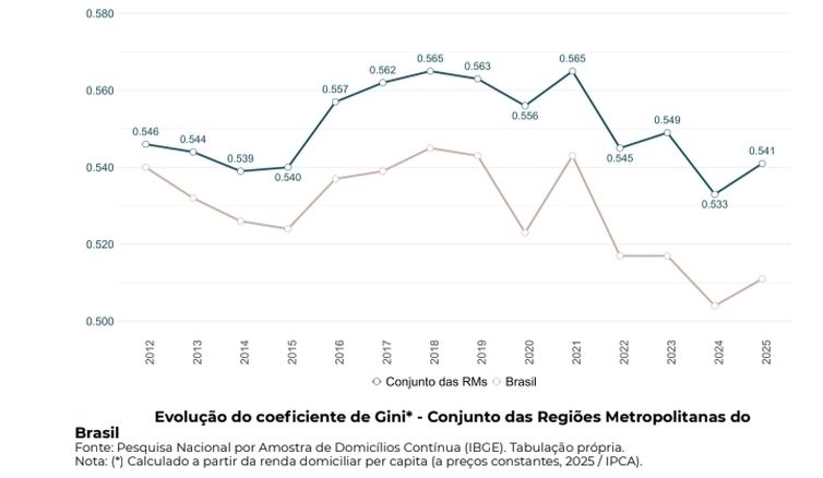 Salários diminuem a pobreza em 22 regiões metropolitanas - Pesquisa mostra que persistem desigualdades regionais e de renda apesar do avanço socioeconômico. Gráfico: Evolução do coeficiente de Gini. Foto: RedODSAL/ PUC-RS