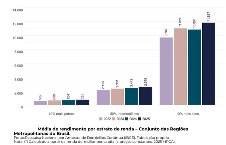 Salários diminuem a pobreza em 22 regiões metropolitanas - Pesquisa mostra que persistem desigualdades regionais e de renda apesar do avanço socioeconômico. Gráfico: Média de rendimento por estrato de renda. Foto: RedODSAL/ PUC-RS