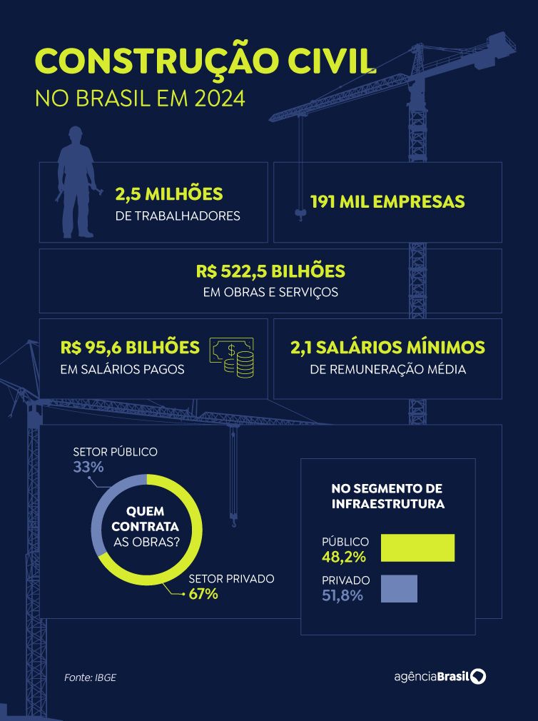 Brasília (DF), 09/06/2026 - Arte sobre construção civil. Arte/Agência Brasil
