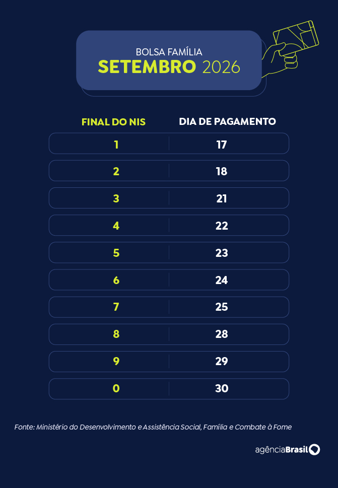 Brasília (DF), 21/09/2026 - Calendário do Bolsa Família em 2026. Setembro. Foto: Arte/Agência Brasil